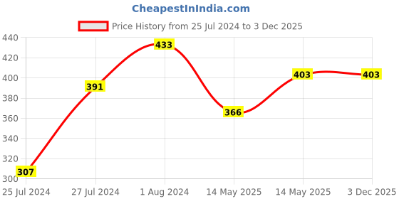 myntra.com AQUASTREET Gold Plated Solid Half Hoop Earrings aquastreet Price History Graph from 25 Jul 2024 to 3 Dec 2025