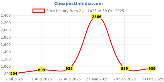 myntra.com AQUASTREET Gold-Plated Square Pendants with Chains aquastreet Price History Graph from 2 Jul 2025 to 29 Oct 2025