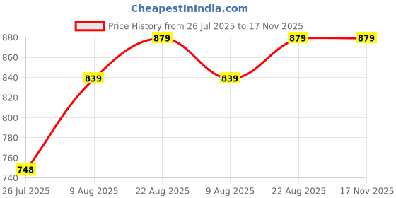myntra.com AQUASTREET Gold-Plated Square Pendants with Chains aquastreet Price History Graph from 26 Jul 2025 to 17 Nov 2025