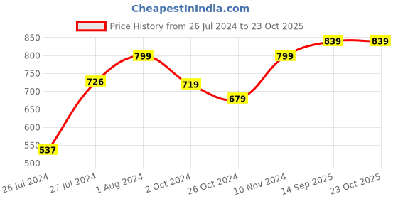 myntra.com AQUASTREET Gold-Plated Stone Beaded Ethnic Jewellery Set aquastreet Price History Graph from 26 Jul 2024 to 23 Oct 2025