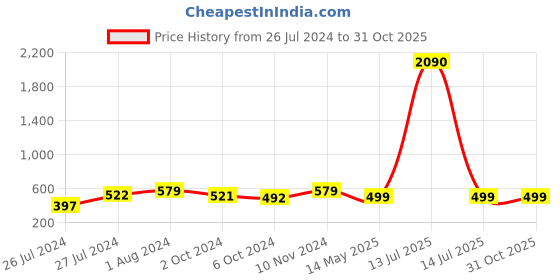 myntra.com AQUASTREET Gold Plated Stud Earrings aquastreet Price History Graph from 26 Jul 2024 to 30 Oct 2025