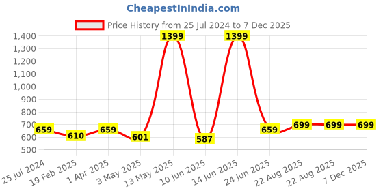 myntra.com AQUASTREET Gold-Plated Waist Chain aquastreet Price History Graph from 25 Jul 2024 to 7 Dec 2025