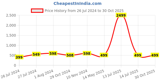 myntra.com AQUASTREET Green Kemp Stone Pearls Drop Chandbalis Earrings Gold plated Earrings aquastreet Price History Graph from 26 Jul 2024 to 30 Oct 2025
