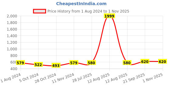 myntra.com AQUASTREET JEWELS Gold-Plated & White Kundan-Studded Maang Tikka aquastreet jewels Price History Graph from 1 Aug 2024 to 31 Oct 2025