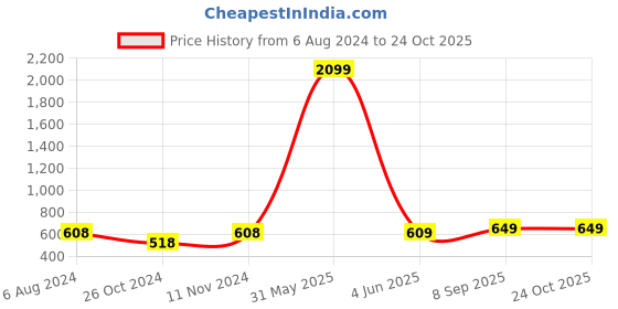 myntra.com AQUASTREET JEWELS Gold-Plated White Kundan Studded & Beaded Matha Patti aquastreet jewels Price History Graph from 6 Aug 2024 to 24 Oct 2025