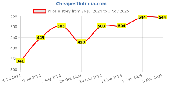 myntra.com AQUASTREET JEWELS Red Oxidised Drop Earrings aquastreet jewels Price History Graph from 26 Jul 2024 to 1 Nov 2025