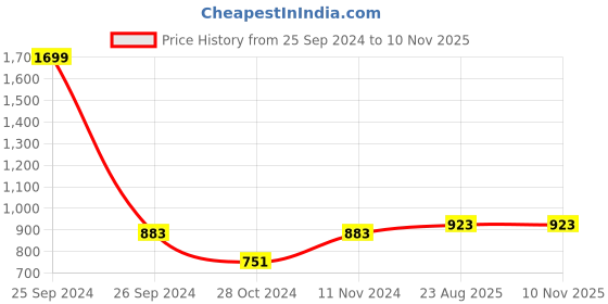 myntra.com AQUASTREET JEWELS Silver-Plated & Black Stone Studded & Beaded Oxidised Jewellery Set aquastreet jewels Price History Graph from 25 Sep 2024 to 7 Nov 2025