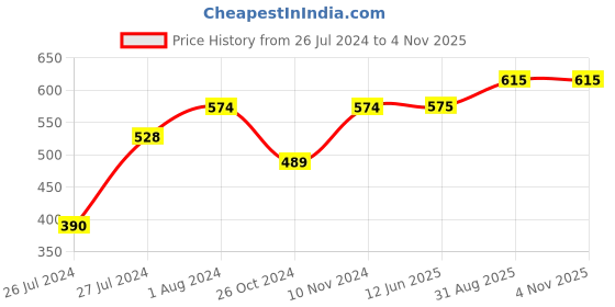 myntra.com AQUASTREET JEWELS Silver-Plated & White Pearls Jhumkas Earrings aquastreet jewels Price History Graph from 26 Jul 2024 to 3 Nov 2025