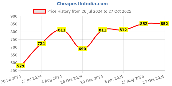 myntra.com AQUASTREET JEWELS Silver-Plated Red & Green Beaded Temple Necklace Set aquastreet jewels Price History Graph from 26 Jul 2024 to 27 Oct 2025