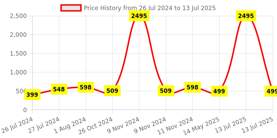 myntra.com AQUASTREET Lakshmi design Mirror studded ChandBali Earrings Copper Silver Plated aquastreet Price History Graph from 26 Jul 2024 to 13 Jul 2025