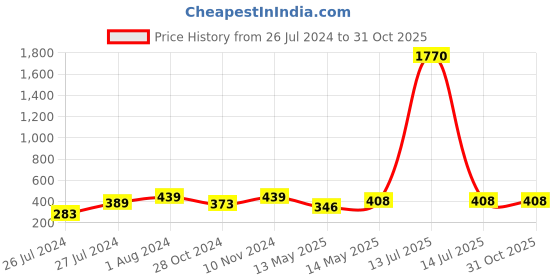 myntra.com AQUASTREET Meenakari Gold-Plated Jhumkas Earrings aquastreet Price History Graph from 26 Jul 2024 to 30 Oct 2025