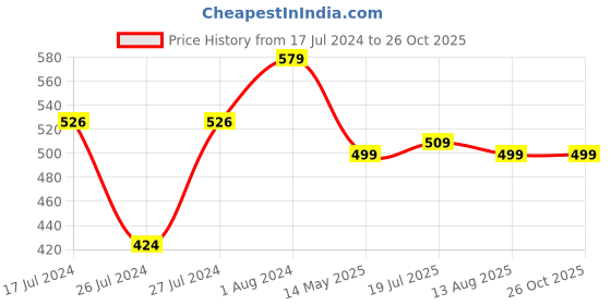 myntra.com AQUASTREET Men Gold-Toned & Green Gold-Plated Layered Necklace aquastreet Price History Graph from 17 Jul 2024 to 26 Oct 2025