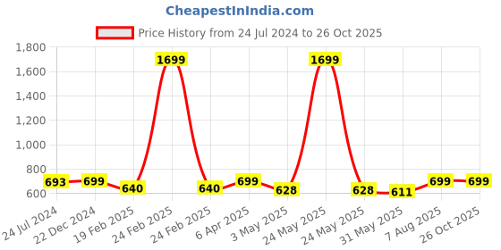 myntra.com AQUASTREET Men Gold-Toned Deer Head Chain Lapel Pin aquastreet Price History Graph from 24 Jul 2024 to 26 Oct 2025