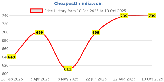 myntra.com AQUASTREET Men Silver-Plated & Blue CZ Studded Pendant With Chain aquastreet Price History Graph from 18 Feb 2025 to 18 Oct 2025
