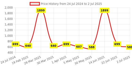 myntra.com AQUASTREET Minimalist Set Of 3 Gold-Plated Beach Layered Waist Chain aquastreet Price History Graph from 24 Jul 2024 to 2 Jul 2025