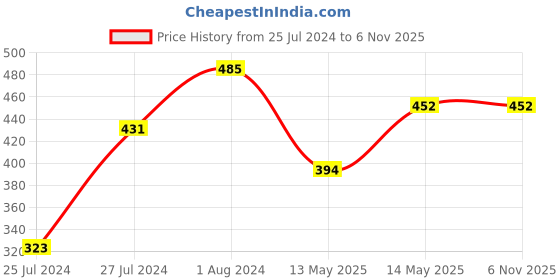myntra.com AQUASTREET Multicoloured Heart Hoop Earrings aquastreet Price History Graph from 25 Jul 2024 to 6 Nov 2025