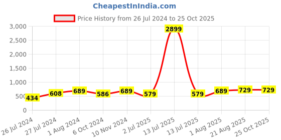 myntra.com AQUASTREET Oxidised Lotus design Ethnic Drop Circular Big Studs Earrings Copper aquastreet Price History Graph from 26 Jul 2024 to 25 Oct 2025
