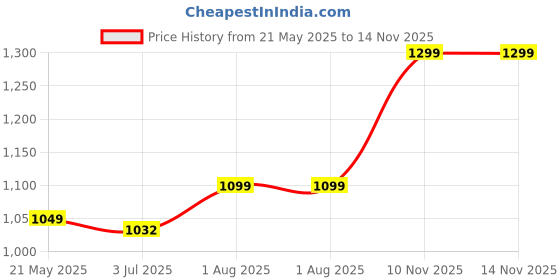myntra.com AQUASTREET Pack of 2 18K Gold Plated Waterproof Anti-Tarnish Floral Charm Necklace Set aquastreet Price History Graph from 21 May 2025 to 14 Nov 2025