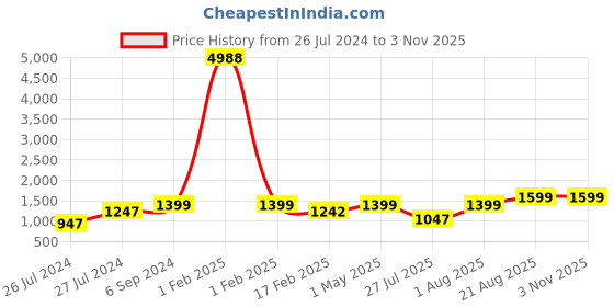 myntra.com AQUASTREET Rose Gold-Plated AD Stone-Studded Handcrafted Emerald Jewellery Set aquastreet Price History Graph from 26 Jul 2024 to 2 Nov 2025