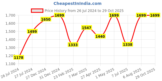 myntra.com AQUASTREET Rose Gold-Plated AD Stone Studded Handcrafted Jewellery Set aquastreet Price History Graph from 26 Jul 2024 to 29 Oct 2025