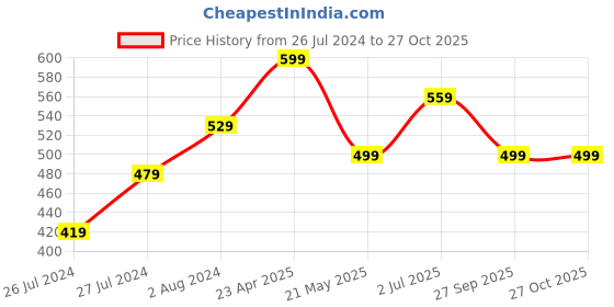 myntra.com AQUASTREET Rose Gold-Plated Enamelled Charm Bracelet aquastreet Price History Graph from 26 Jul 2024 to 26 Oct 2025