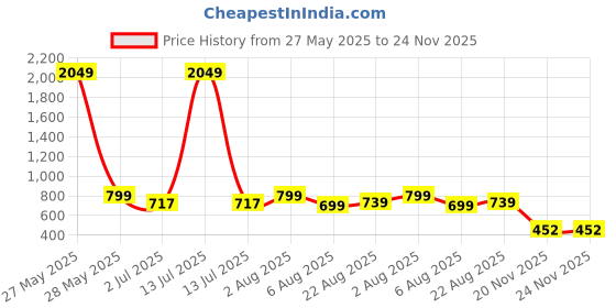 myntra.com AQUASTREET Set Of 2 18K Gold-Plated Zircon Studded Contemporary Anti Tarnish Studs aquastreet Price History Graph from 27 May 2025 to 24 Nov 2025