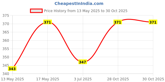 myntra.com AQUASTREET Set of 2 Contemporary Studs aquastreet Price History Graph from 13 May 2025 to 29 Oct 2025