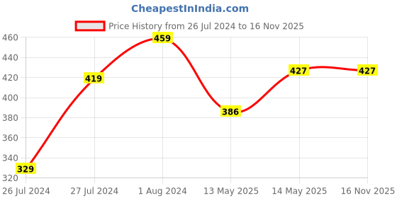 myntra.com AQUASTREET Set Of 2 Gold-Plated Cuban Link Chain Necklace with Bracelet aquastreet Price History Graph from 26 Jul 2024 to 14 Nov 2025