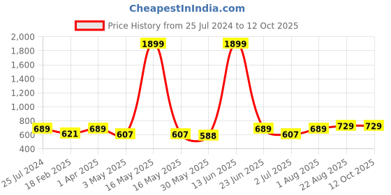 myntra.com AQUASTREET Set Of 2 Gold-Plated Stone-Studded Layered Waist Chain aquastreet Price History Graph from 25 Jul 2024 to 11 Oct 2025