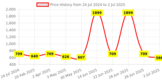 myntra.com AQUASTREET Set Of 2 Silver-Plated & Stone-Studded Layered Waist Chain aquastreet Price History Graph from 24 Jul 2024 to 2 Jul 2025