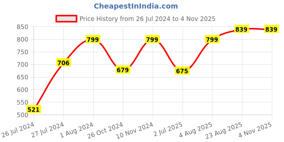 myntra.com AQUASTREET Silver-Plated AD Studded Round Contemporary Stud Earrings aquastreet Price History Graph from 26 Jul 2024 to 3 Nov 2025