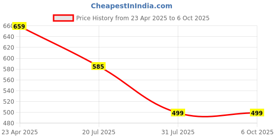 myntra.com AQUASTREET Silver-Plated Chunky Bangle Stack Coil Wire Cuff Bracelet aquastreet Price History Graph from 23 Apr 2025 to 4 Oct 2025