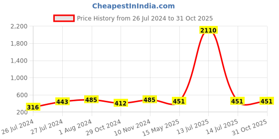 myntra.com AQUASTREET Silver-Plated Crescent Shaped Chandbalis aquastreet Price History Graph from 26 Jul 2024 to 30 Oct 2025