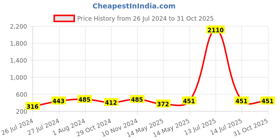 myntra.com AQUASTREET Silver-Plated Crescent Shaped Chandbalis aquastreet Price History Graph from 26 Jul 2024 to 30 Oct 2025