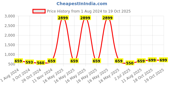myntra.com AQUASTREET Silver-Plated Crescent Shaped Chandbalis Earrings aquastreet Price History Graph from 1 Aug 2024 to 18 Oct 2025