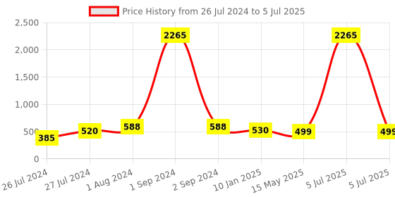 myntra.com AQUASTREET Silver-Plated Heart Shaped Drop Earrings aquastreet Price History Graph from 26 Jul 2024 to 5 Jul 2025