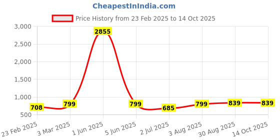myntra.com AQUASTREET Silver-Plated Quirky Pendants with Chains aquastreet Price History Graph from 23 Feb 2025 to 13 Oct 2025