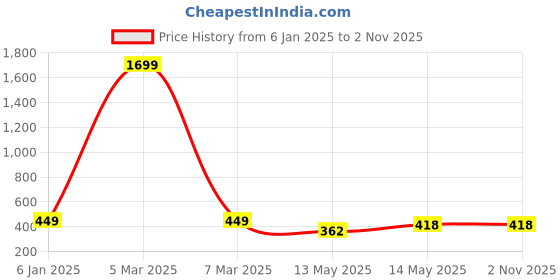 myntra.com AQUASTREET Silver-Plated Rhinestone-Studded Floral Studs Earrings aquastreet Price History Graph from 6 Jan 2025 to 2 Nov 2025