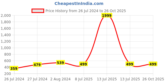 myntra.com AQUASTREET Silver-Plated Ring Bracelet aquastreet Price History Graph from 26 Jul 2024 to 26 Oct 2025