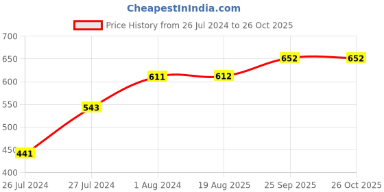 myntra.com AQUASTREET Silver-Plated Rose Gold-Toned White CZ-Studded Pendant With Chain aquastreet Price History Graph from 26 Jul 2024 to 26 Oct 2025