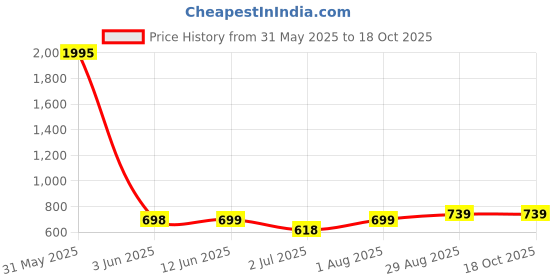 myntra.com AQUASTREET Silver-Plated Tasseled Rhinestone Anklet aquastreet Price History Graph from 31 May 2025 to 18 Oct 2025