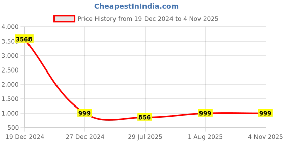 myntra.com AQUASTREET Silver Plated Waterproof Anti Tarnish Balloon A Stainless Steel Pendant Chain aquastreet Price History Graph from 19 Dec 2024 to 4 Nov 2025