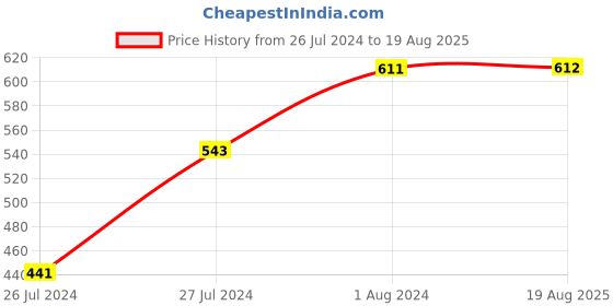 myntra.com AQUASTREET Silver-Plated White CZ-Studded Stainless Steel Pendant With Chain aquastreet Price History Graph from 26 Jul 2024 to 19 Aug 2025