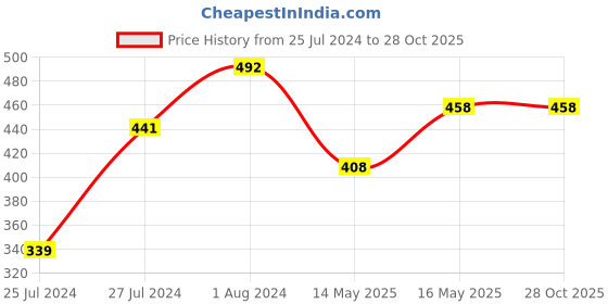 myntra.com AQUASTREET Silver-Toned Contemporary Drop Earrings aquastreet Price History Graph from 25 Jul 2024 to 27 Oct 2025