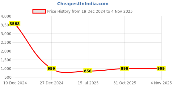 myntra.com AQUASTREET Stainless Steel 18K Gold Plated Anti Tarnish Balloon B Pendant & Chain aquastreet Price History Graph from 19 Dec 2024 to 3 Nov 2025