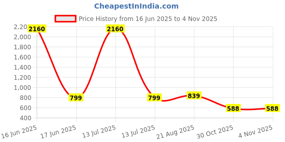 myntra.com AQUASTREET Stainless Steel 18K Gold-Plated Zircon Circular Anti Tarnish Hoop Earrings aquastreet Price History Graph from 16 Jun 2025 to 3 Nov 2025