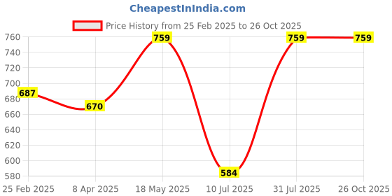 myntra.com AQUASTREET Starfish and Pearl Inspired Boho Beaded Necklace aquastreet Price History Graph from 25 Feb 2025 to 26 Oct 2025