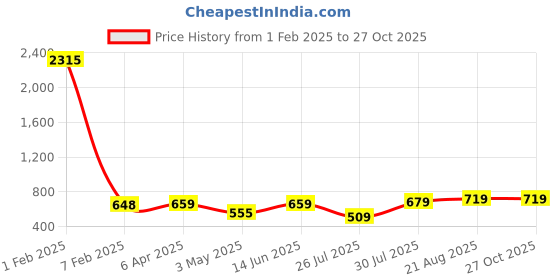 myntra.com AQUASTREET Unisex Silver Plated Stainless Steel Antitarnish Layer Snake Chain aquastreet Price History Graph from 1 Feb 2025 to 26 Oct 2025