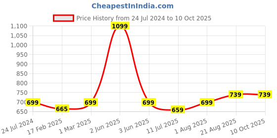 myntra.com AQUASTREET White & Black Clover-Shaped Reversible Rose Gold-Plated Pendant With Chain aquastreet Price History Graph from 24 Jul 2024 to 10 Oct 2025
