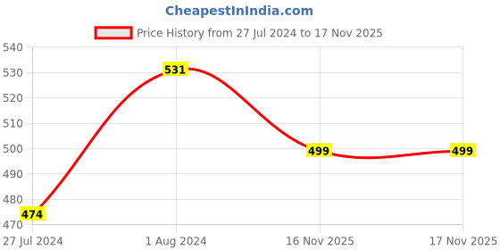 myntra.com AQUASTREET Women 2 Gold-Plated Charm Bracelets aquastreet Price History Graph from 27 Jul 2024 to 17 Nov 2025